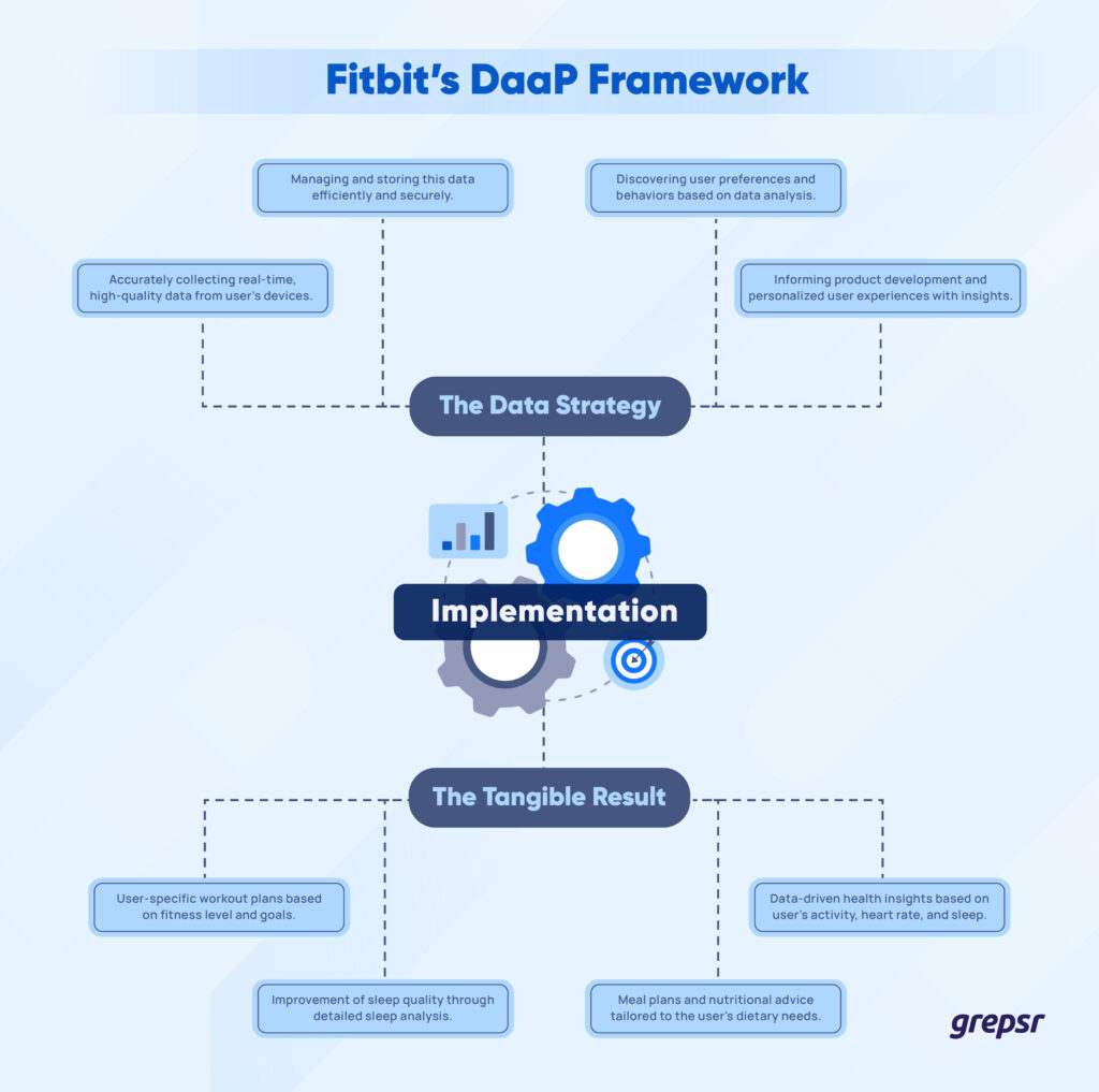 Fitbit's DaaP Framework