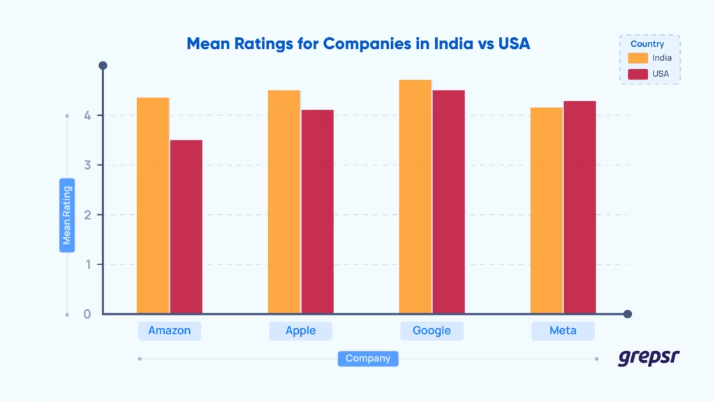 Mean-ratings-India-vs-USA
