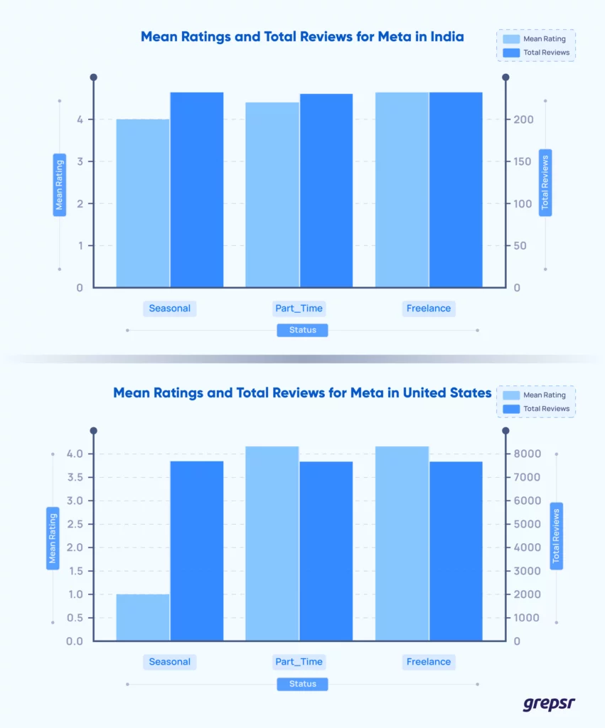 Mean-ratings-Meta-India-vs-USA