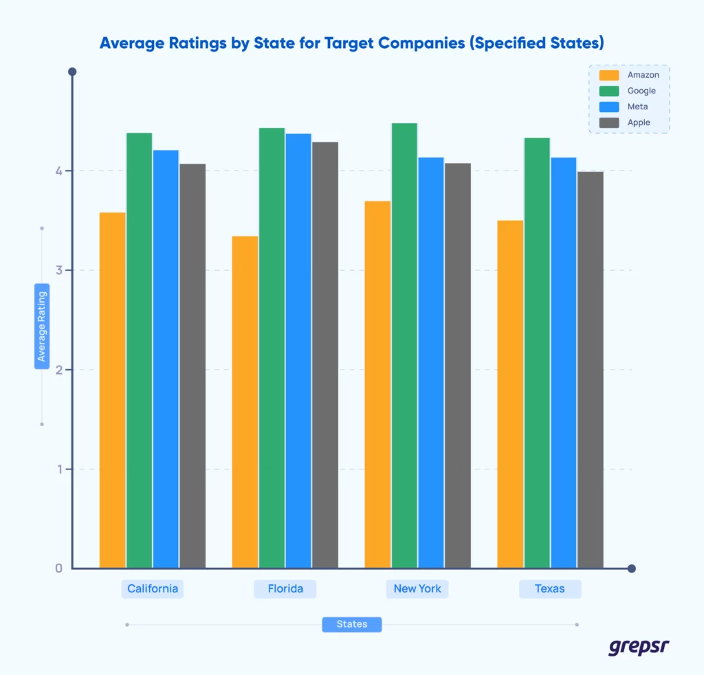 State-wise-employee-reviews