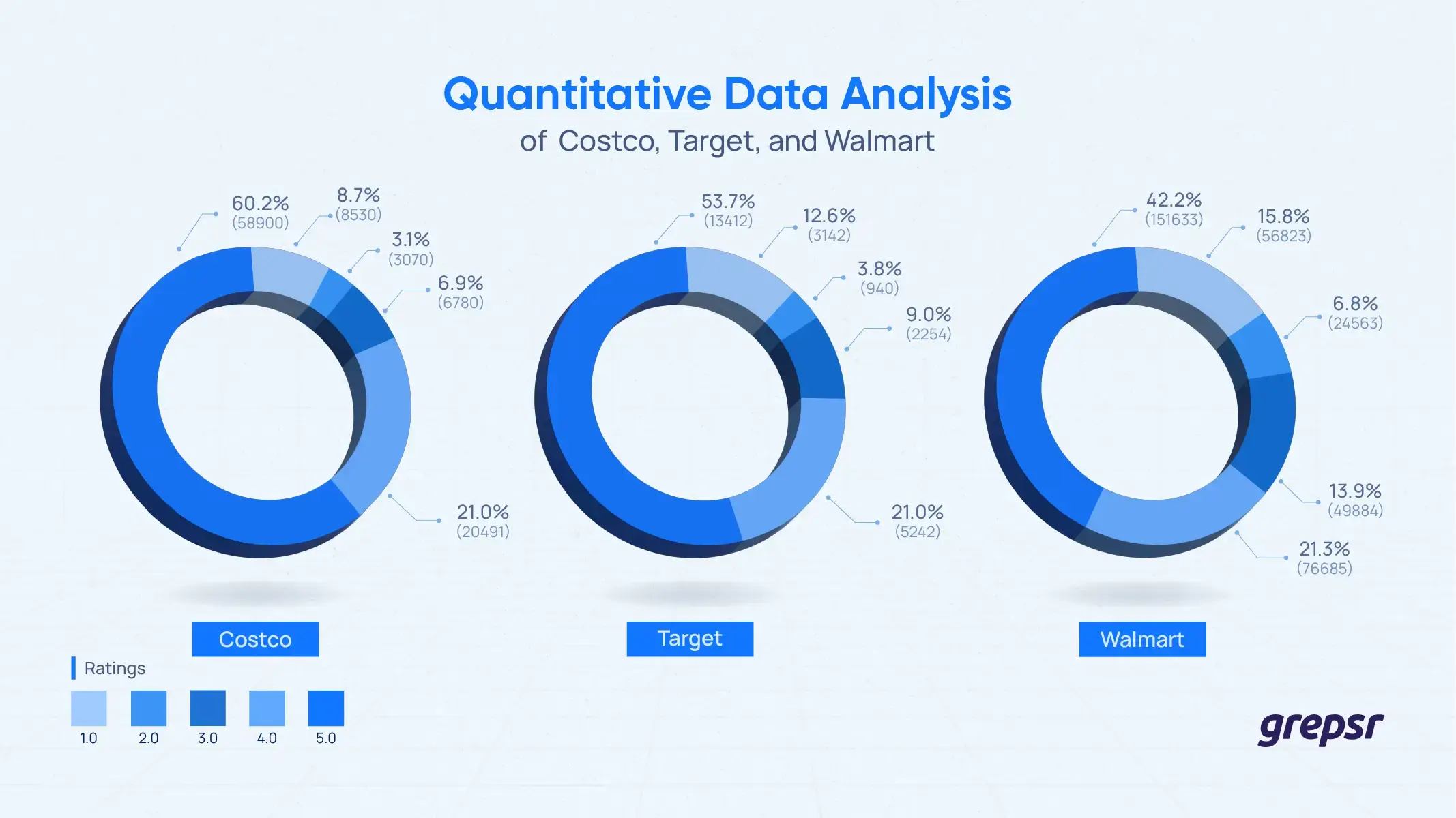 Costco-Target-Walmart-Ratings-Comparison