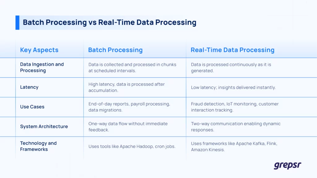Batch-vs-Real-Time-Data-Processing 