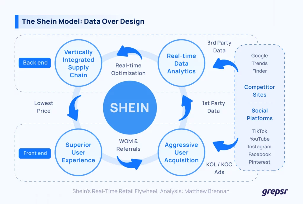 Sheins-Real-Time-Retail-Flywheel