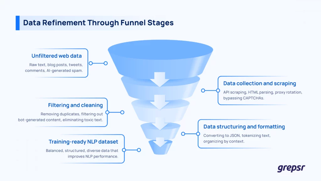 Data-Refinement-Funnel