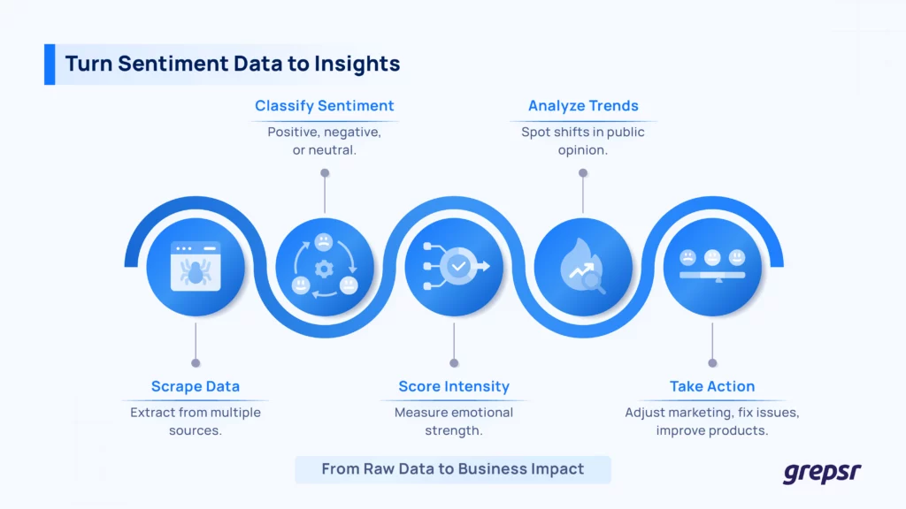 Turn-Sentiment-Data-To-Insights