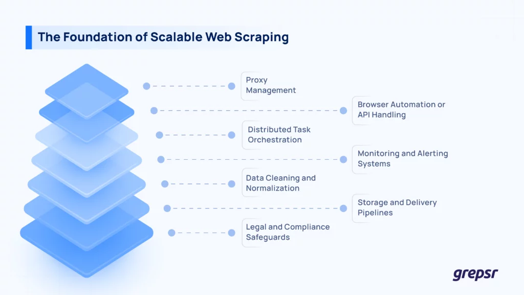 Foundation-of-Scalable-Web-Scraping