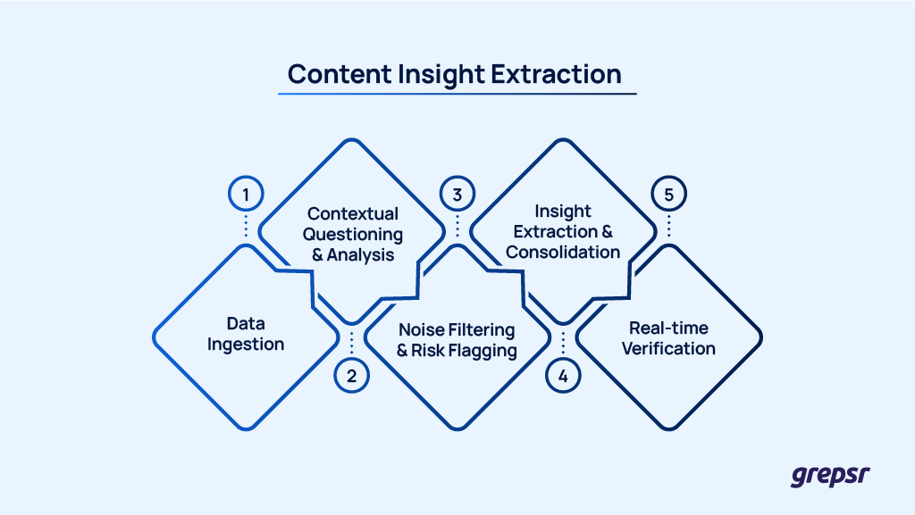 Content-Insights-Extraction