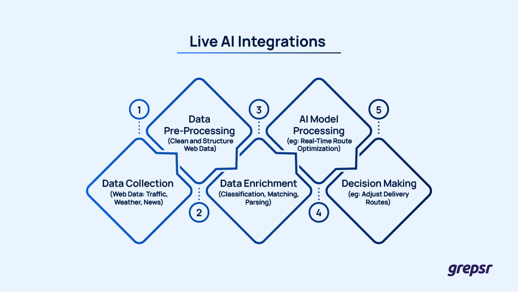 Live-AI-Integrations