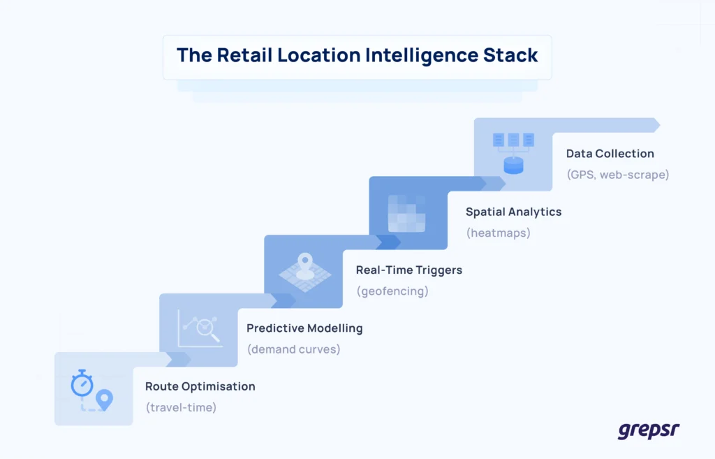 retail location intelligence stack