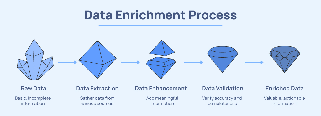 Data enrichment process