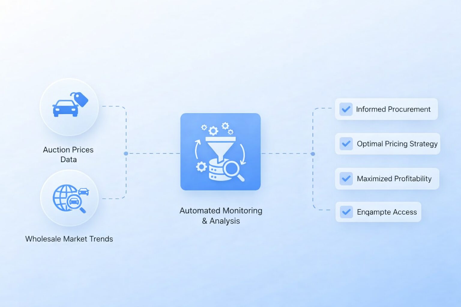 Auction Data Analysis Overview