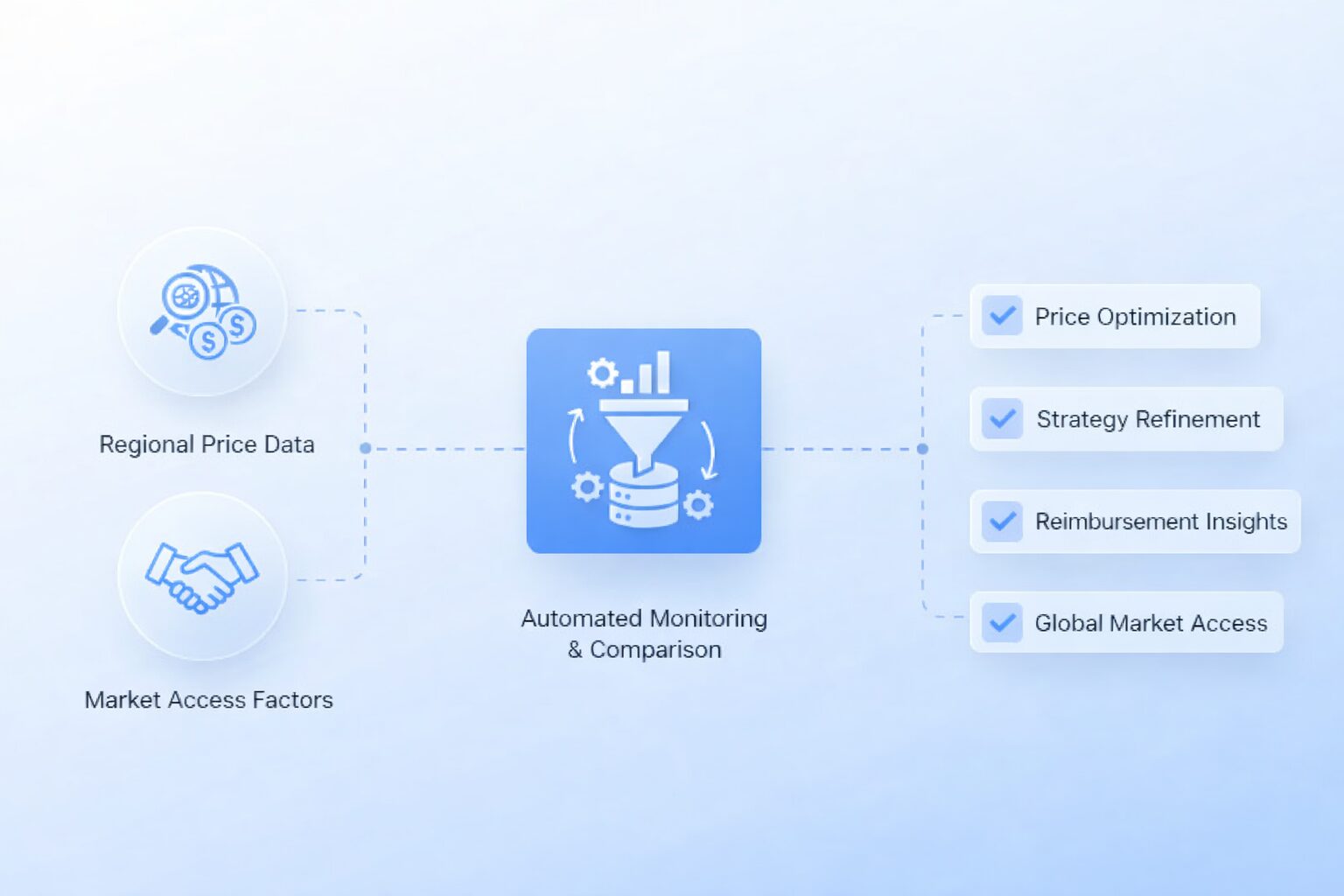 Drug Pricing & Market Access Monitoring Overview