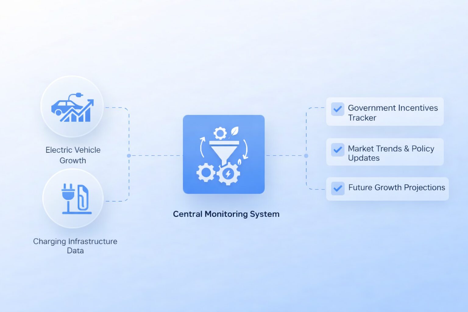 EV & New Technology Adoption Tracking Overview