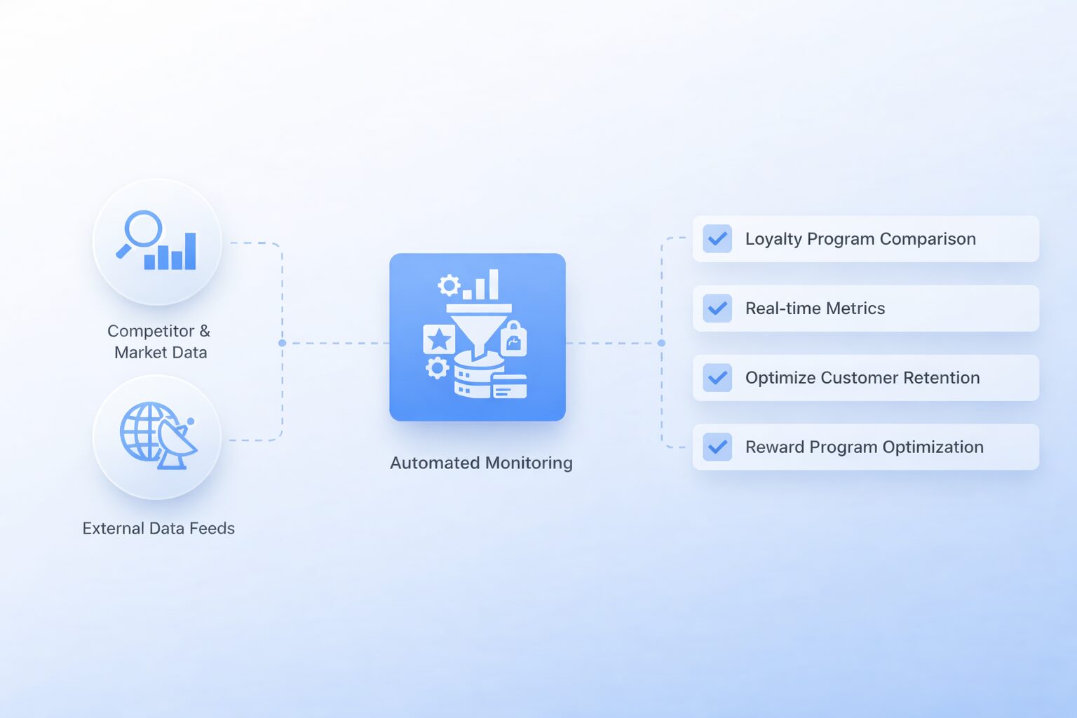 Loyalty Program & Offer Benchmarking Overview