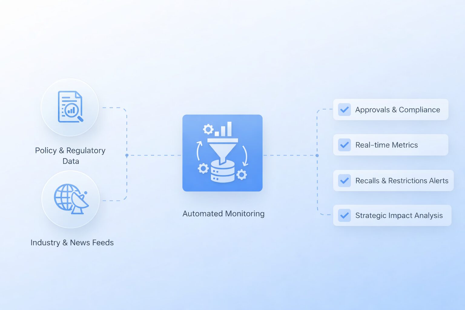 Regulatory & Policy Change Monitoring Overview